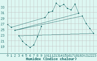 Courbe de l'humidex pour Verngues - Hameau de Cazan (13)