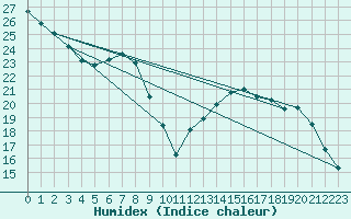 Courbe de l'humidex pour Bourges (18)