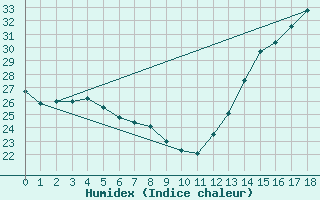 Courbe de l'humidex pour Boca Do Acre