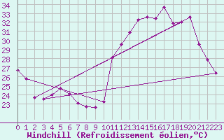 Courbe du refroidissement olien pour Sidrolandia