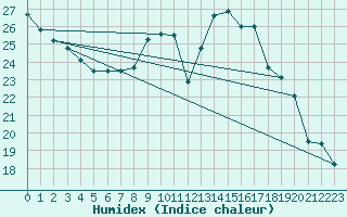 Courbe de l'humidex pour Bergerac (24)