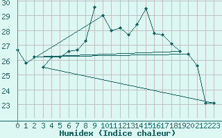 Courbe de l'humidex pour Belfort-Dorans (90)