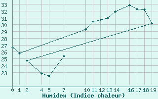 Courbe de l'humidex pour Herrera del Duque