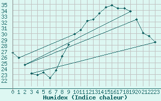 Courbe de l'humidex pour Thorrenc (07)