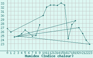 Courbe de l'humidex pour Tours (37)