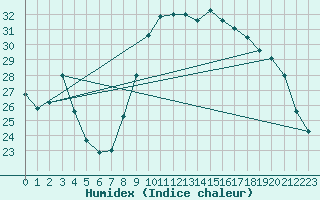 Courbe de l'humidex pour Calvi (2B)