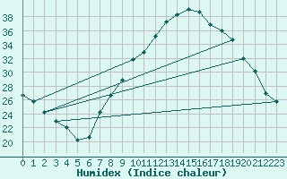 Courbe de l'humidex pour Mrida