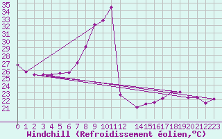 Courbe du refroidissement olien pour Tortosa