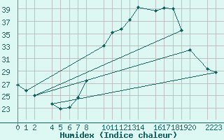 Courbe de l'humidex pour Santa Elena