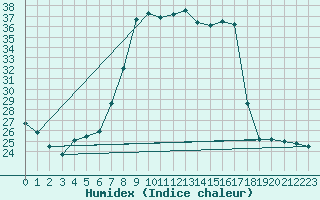 Courbe de l'humidex pour Pozega Uzicka