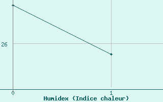Courbe de l'humidex pour Quillan (11)
