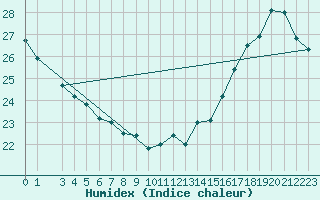 Courbe de l'humidex pour Cacoal