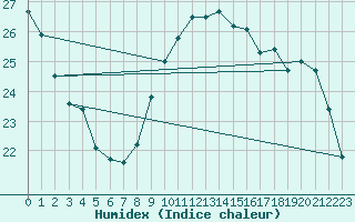 Courbe de l'humidex pour Sorcy-Bauthmont (08)