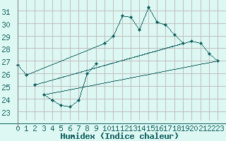 Courbe de l'humidex pour Ste (34)