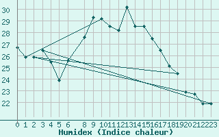 Courbe de l'humidex pour Kelibia