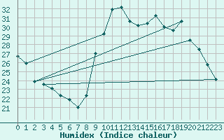 Courbe de l'humidex pour Sain-Bel (69)