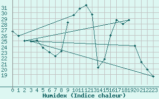 Courbe de l'humidex pour Sain-Bel (69)