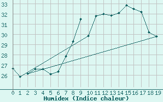 Courbe de l'humidex pour Gijon