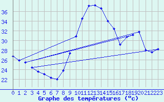 Courbe de tempratures pour Aniane (34)