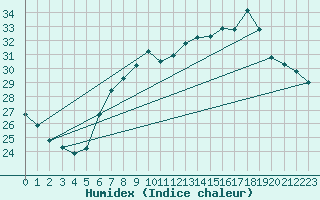 Courbe de l'humidex pour Pully-Lausanne (Sw)