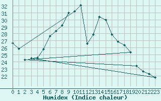 Courbe de l'humidex pour Isparta