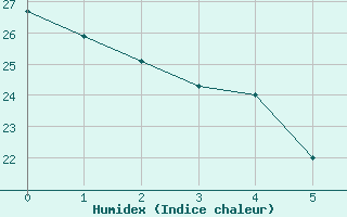 Courbe de l'humidex pour Itapaci