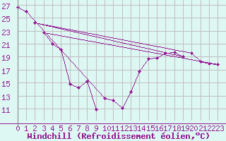Courbe du refroidissement olien pour Cardston