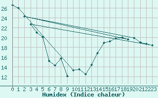 Courbe de l'humidex pour Cardston