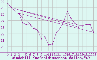 Courbe du refroidissement olien pour Bziers-Centre (34)
