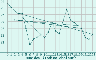 Courbe de l'humidex pour Carcassonne (11)