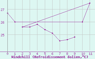 Courbe du refroidissement olien pour Mossoro