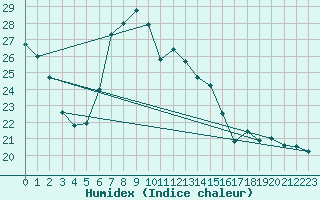 Courbe de l'humidex pour Windischgarsten