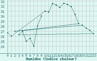 Courbe de l'humidex pour Tetuan / Sania Ramel
