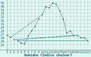 Courbe de l'humidex pour Zurich Town / Ville.