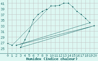 Courbe de l'humidex pour Bisha