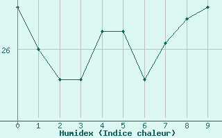 Courbe de l'humidex pour Senhor Do Bonfim