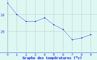 Courbe de tempratures pour Mossoro