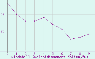 Courbe du refroidissement olien pour Mossoro