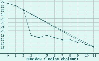 Courbe de l'humidex pour Winslow, Winslow Municipal Airport