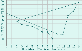 Courbe de l'humidex pour Guanhaes