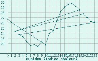 Courbe de l'humidex pour Jan (Esp)