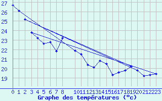 Courbe de tempratures pour Voiron (38)