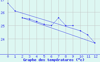 Courbe de tempratures pour Urucara