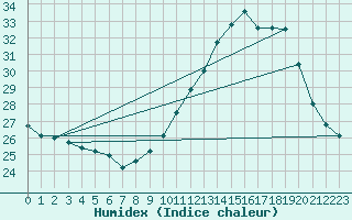 Courbe de l'humidex pour Verges (Esp)