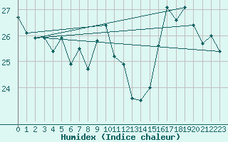 Courbe de l'humidex pour Pointe de Chassiron (17)