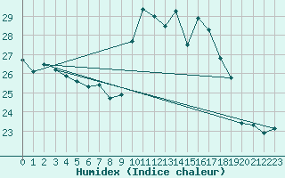 Courbe de l'humidex pour Ile Rousse (2B)