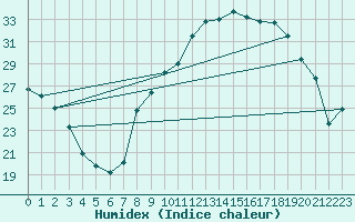 Courbe de l'humidex pour Liergues (69)