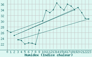 Courbe de l'humidex pour Vias (34)