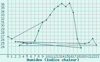 Courbe de l'humidex pour Cranwell