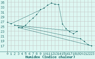 Courbe de l'humidex pour Ueckermuende